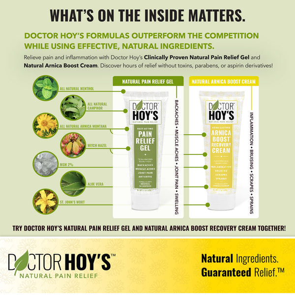 What’s on the inside matters. Doctor Hoy’s formulas outperform the competition while using effective, natural ingredients. Relieve pain and inflammation with Doctor Hoy’s Clinically Proven Natural Pain Relief Gel and Natural Arnica Boost Cream. Discover hours of relief without toxins, parabens, or aspirin derivatives! Try Natural Arnica Boost Cream and Natural Pain Relief Gel together!